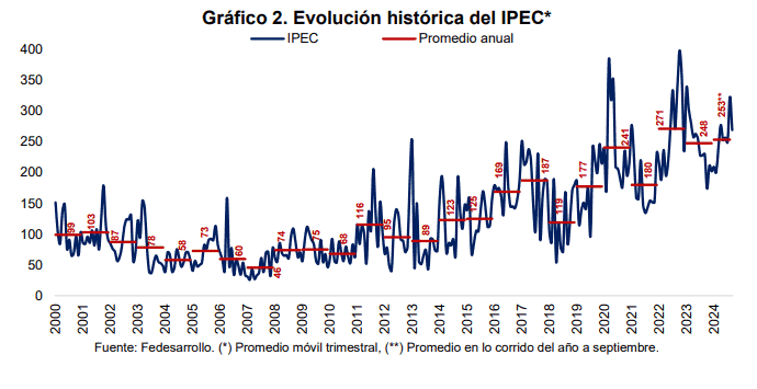 Evolución del IPEC hasta septiembre. 