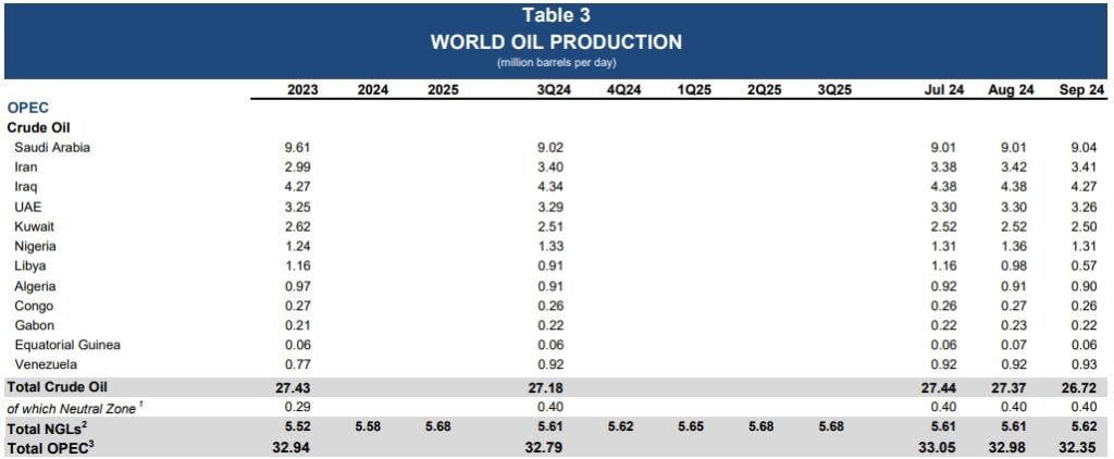 Colombia perderá tercer puesto regional en producción de petróleo: Guyana lo alcanzará en 2 años