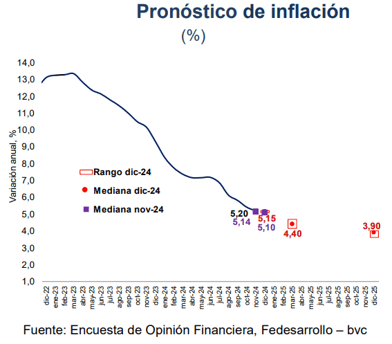 Así Le Habría Ido A La Inflación En Colombia En El último Mes Del 2024