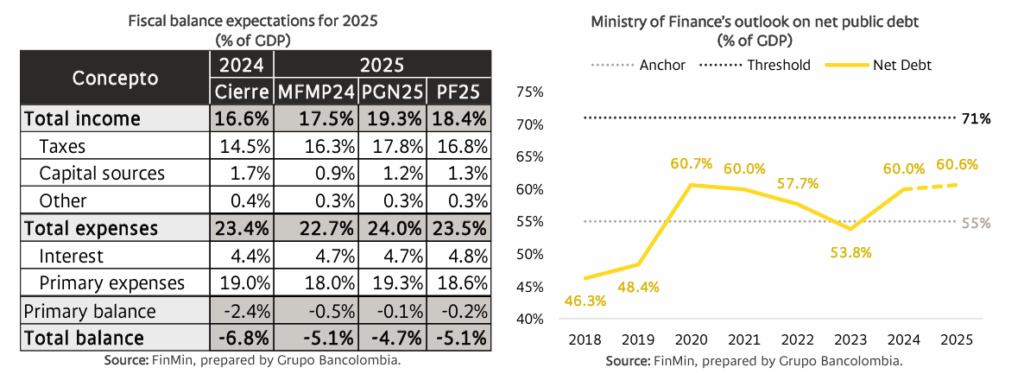 Vulnerabilidad fiscal: resumen histórico y proyecciones