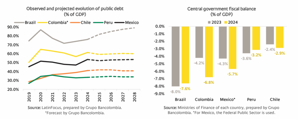 Vulnerabilidad fiscal: Colombia en América Latina